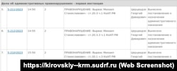 Информация о привлечении к административной ответственности жителя Кировского района Михаила Вырваса на сайте подконтрольного России Кировского районного суда. Скриншот